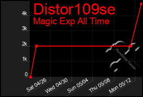 Total Graph of Distor109se