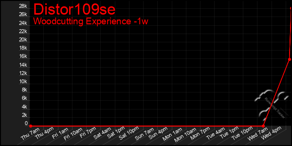 Last 7 Days Graph of Distor109se