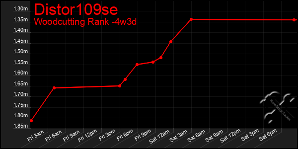 Last 31 Days Graph of Distor109se