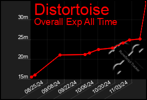 Total Graph of Distortoise