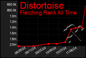 Total Graph of Distortoise