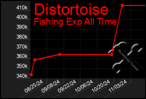 Total Graph of Distortoise