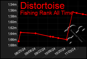 Total Graph of Distortoise