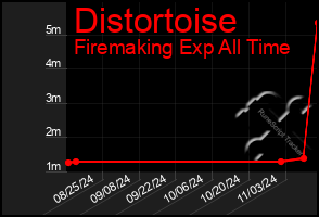 Total Graph of Distortoise