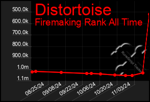 Total Graph of Distortoise