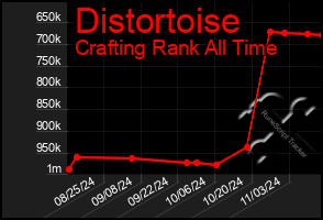 Total Graph of Distortoise