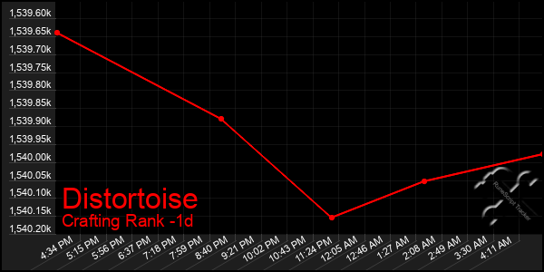 Last 24 Hours Graph of Distortoise