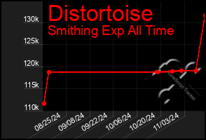 Total Graph of Distortoise