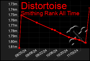 Total Graph of Distortoise