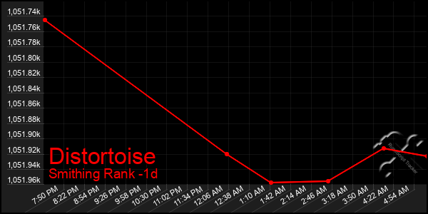 Last 24 Hours Graph of Distortoise