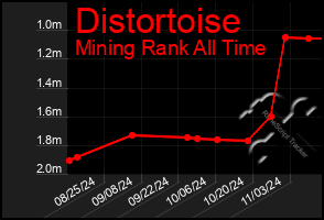 Total Graph of Distortoise