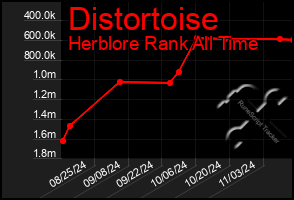 Total Graph of Distortoise