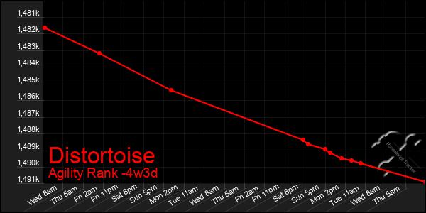 Last 31 Days Graph of Distortoise