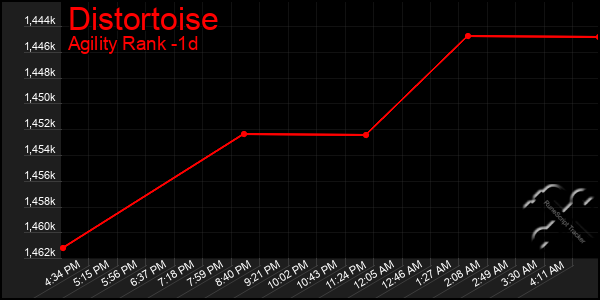 Last 24 Hours Graph of Distortoise