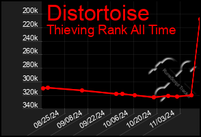 Total Graph of Distortoise