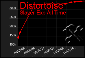 Total Graph of Distortoise