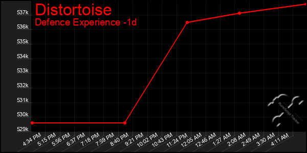 Last 24 Hours Graph of Distortoise