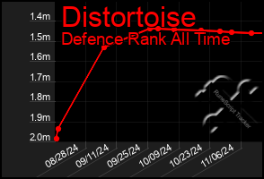 Total Graph of Distortoise