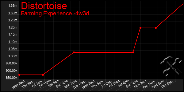 Last 31 Days Graph of Distortoise