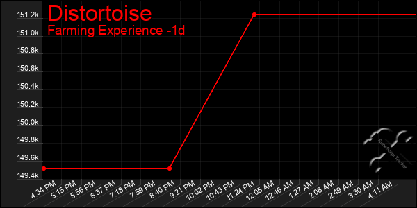 Last 24 Hours Graph of Distortoise