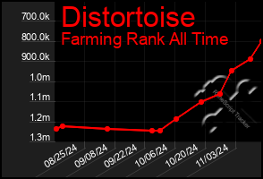 Total Graph of Distortoise