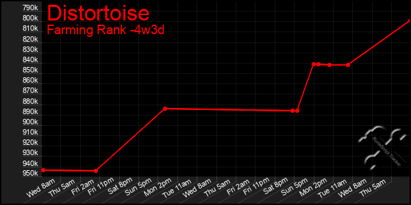 Last 31 Days Graph of Distortoise