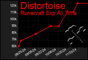 Total Graph of Distortoise