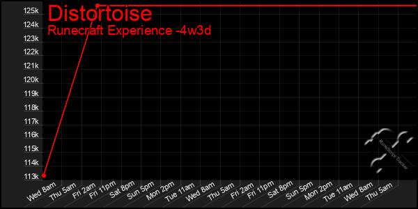 Last 31 Days Graph of Distortoise