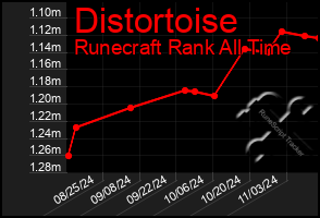 Total Graph of Distortoise