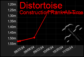 Total Graph of Distortoise