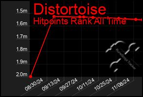 Total Graph of Distortoise