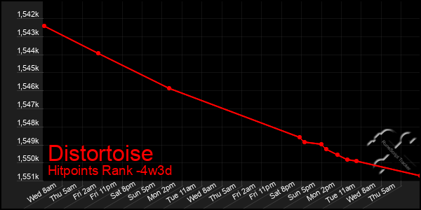 Last 31 Days Graph of Distortoise