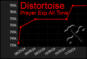 Total Graph of Distortoise