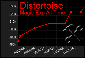 Total Graph of Distortoise