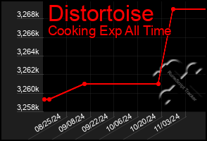 Total Graph of Distortoise