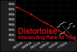 Total Graph of Distortoise