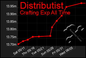 Total Graph of Distributist