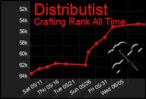 Total Graph of Distributist