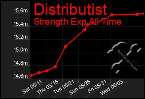 Total Graph of Distributist