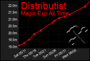 Total Graph of Distributist