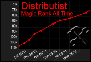 Total Graph of Distributist