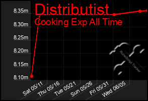 Total Graph of Distributist