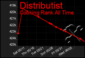 Total Graph of Distributist