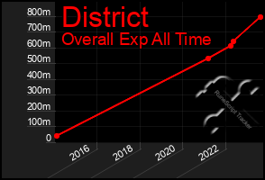 Total Graph of District