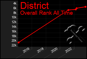 Total Graph of District