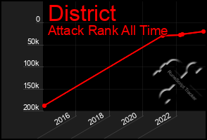 Total Graph of District