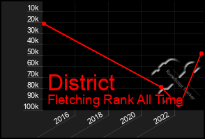 Total Graph of District