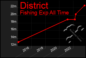 Total Graph of District