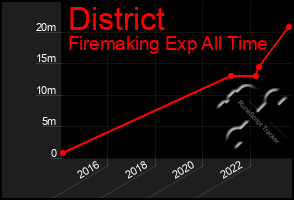 Total Graph of District