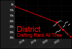 Total Graph of District